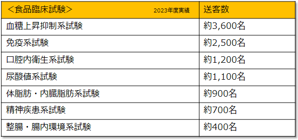 食品臨床試験送客事例