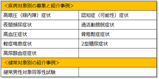 治験送客例