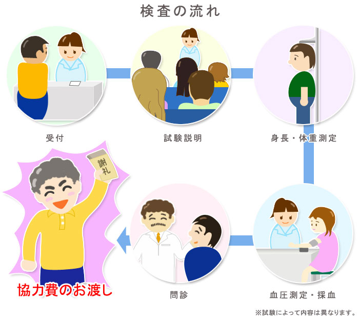 検査のながれ